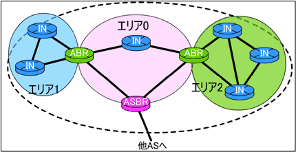 }`GAOSPF