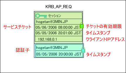KRB_AP_REQ