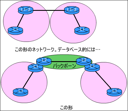 レベル1-2ルータの論理的ネットワーク構造