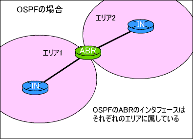 OSPFのエリア境界