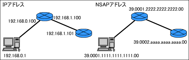 NSAPアドレスの設定