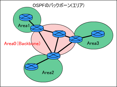 OSPFのバックボーン(エリア)