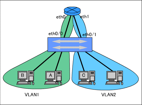 VLANごとにインタフェースを分ける