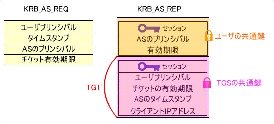 KRB_AS_REQ/REP