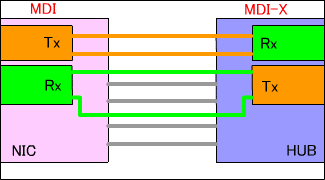 MDI・MDI-X間の接続