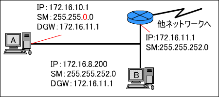 ネットワーク例・2