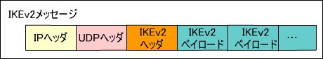 IKEv2メッセージ