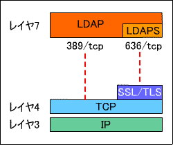 LDAPプロトコル