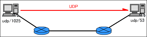 UDPのコネクションレス通信