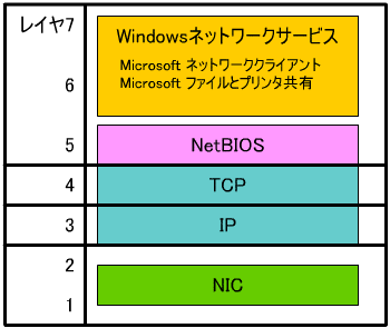 NetBIOS over TCP/IP