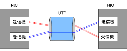 UTPによる接続