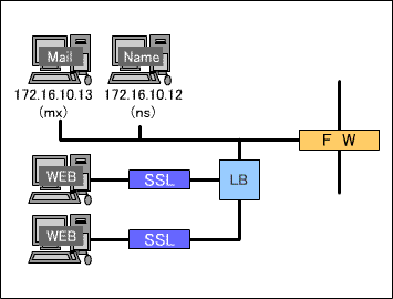 SSLアクセラレータとロードバランサ・2