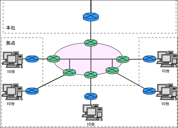マルチアクセスWANネットワークのイメージ