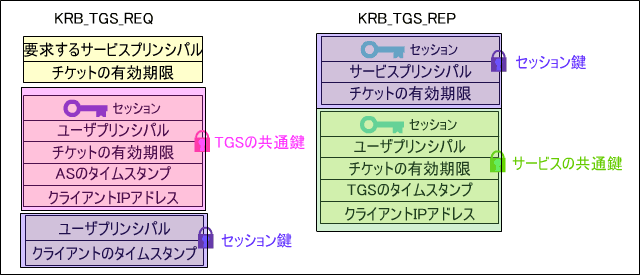 KRB_TGS_REQ/REP