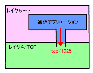 レイヤ４/TCP