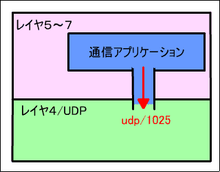 レイヤ４/UDP