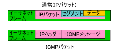 ICMPパケット