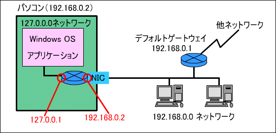 パソコン内部ネットワーク