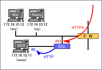 SSLアクセラレータの役割