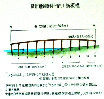 写真５：御幸森天神宮の説明板の江戸時代の鶴橋の絵。