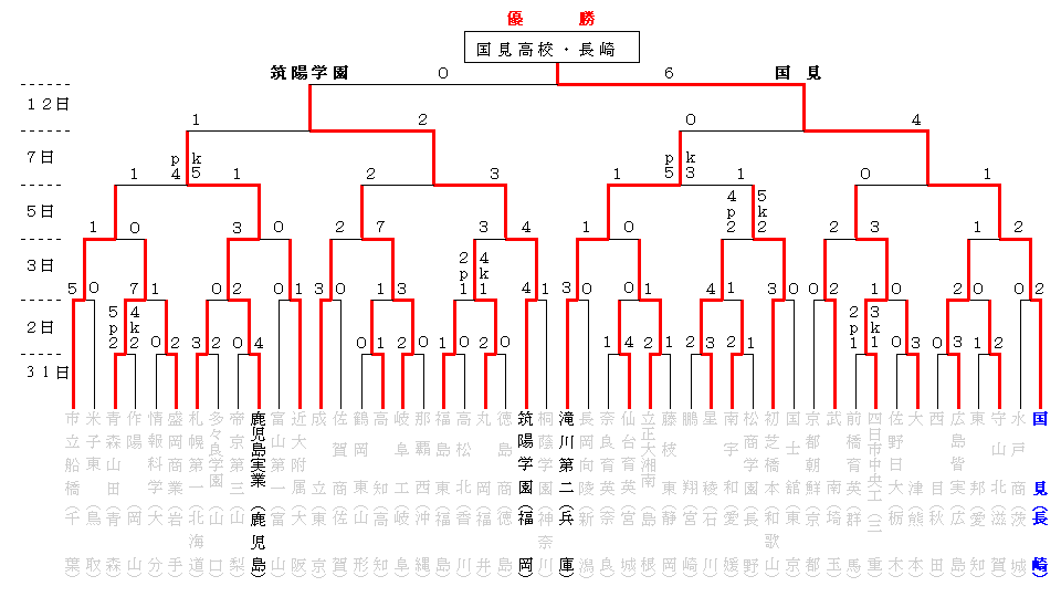 第８２回 全国高校サッカー選手権長崎大会