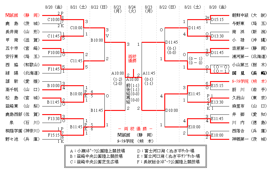 第３５回 全国中学校サッカー大会 平成１６年度 全国中学校体育大会