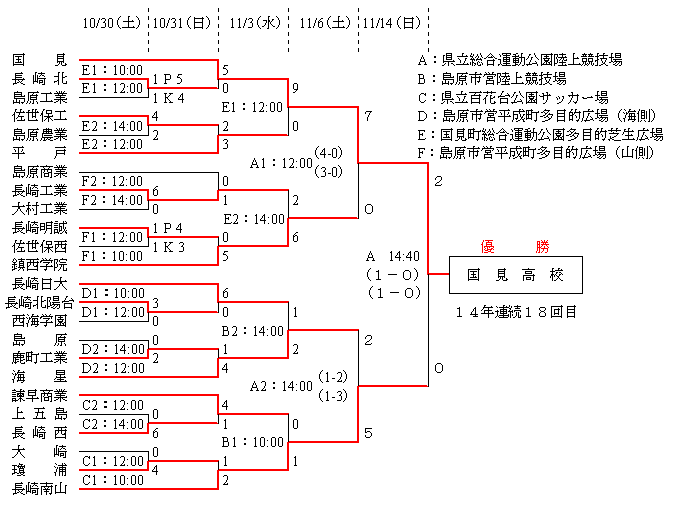 第８３回 全国高校サッカー選手権 長崎県大会