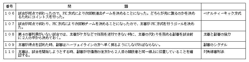 JFA サッカー４級審判員資格認定講習会 筆記テスト問題事例集