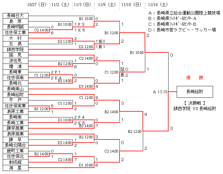 第92回 長崎県高校サッカー選手権大会