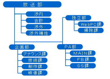 組織図