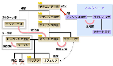 FFT 王家の系図