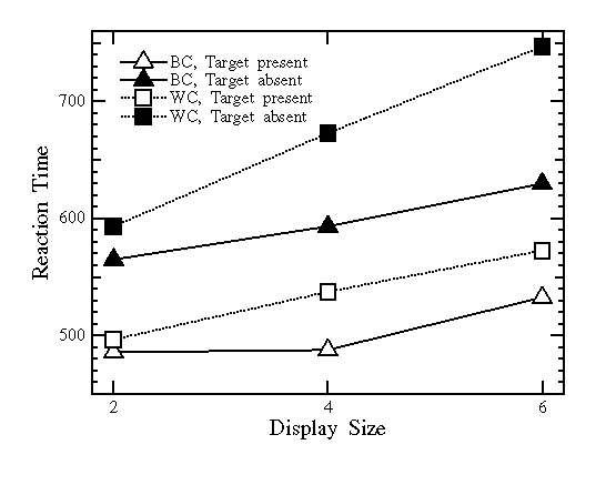 Graph for RT of Exp.1