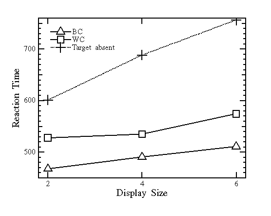 Graph for RT of Exp.2