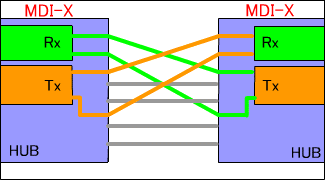 MDI-X間の接続