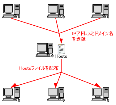Hostsファイル