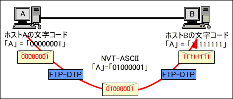 NVT-ASCIIへの変換