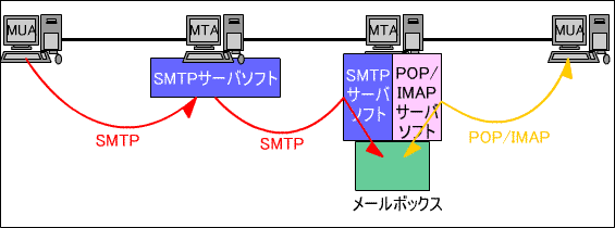 SMTPとPOP/IMAP