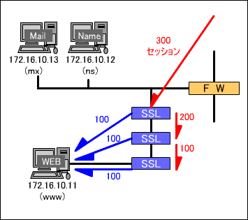 SSLアクセラレータのカスケード接続
