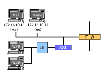 SSLアクセラレータとロードバランサ